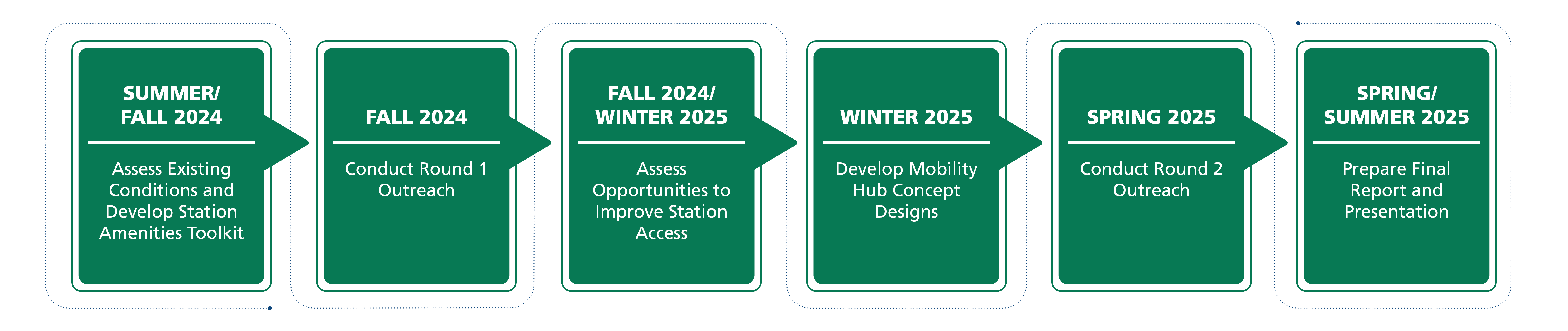 Project Timeline